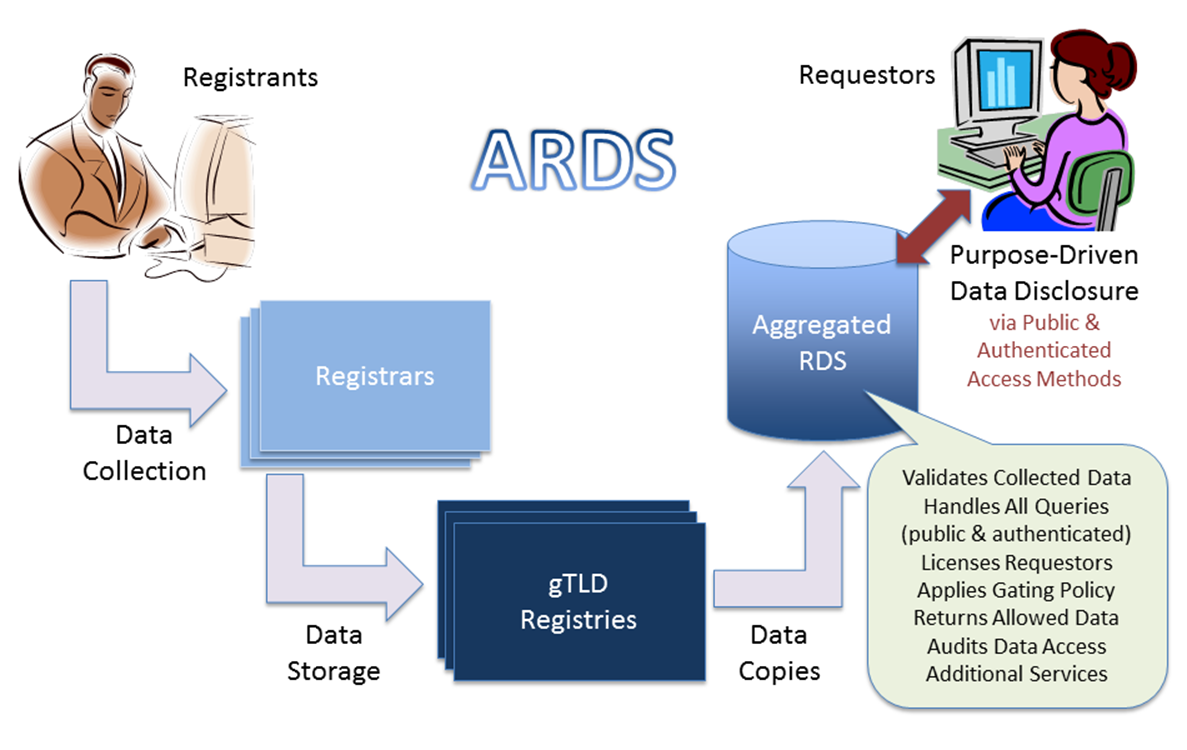 Aggregated RDS Model